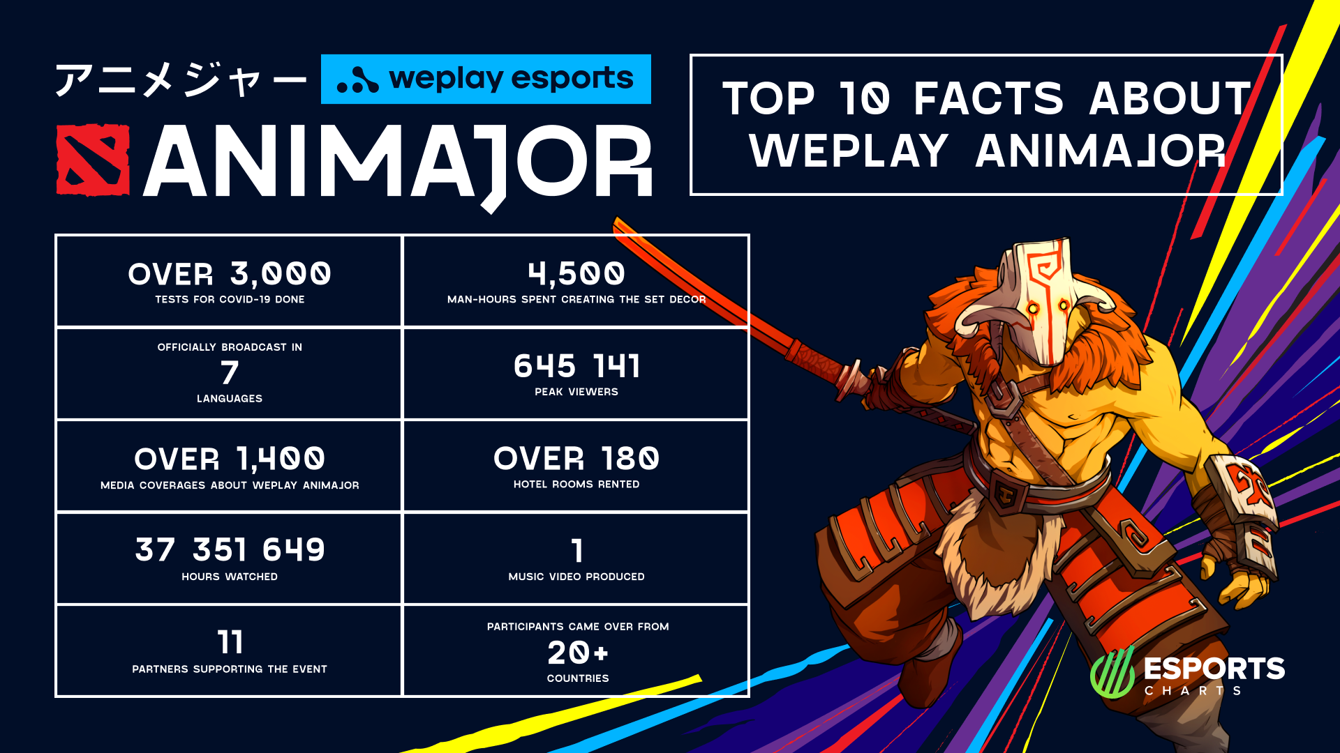 Top 10 facts about WePlay AniMajor. Image: WePlay Holding