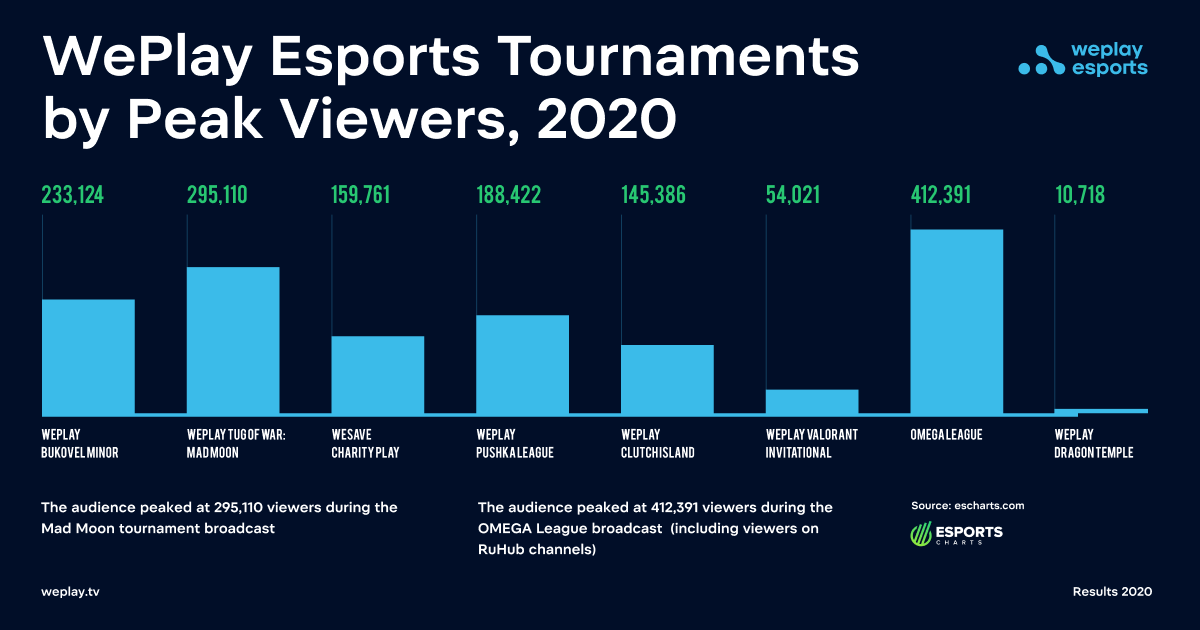 WePlay Esports Tournament Peak Viewership in 2020.