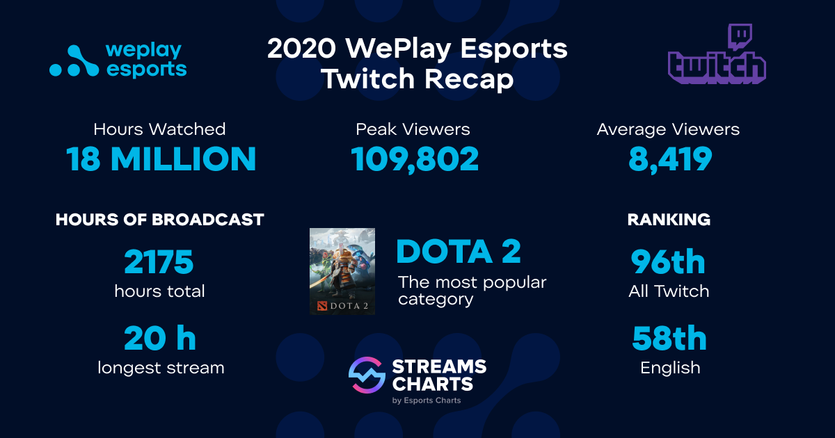 O 2020 da WePlay Esports na Twitch, de acordo com Streams Charts.