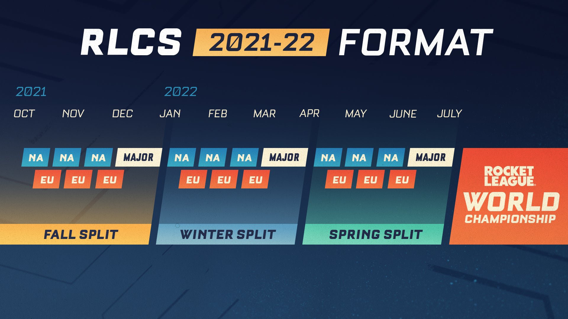 Rocket League Championship Series 2021/2021 format. Image: Psyonix