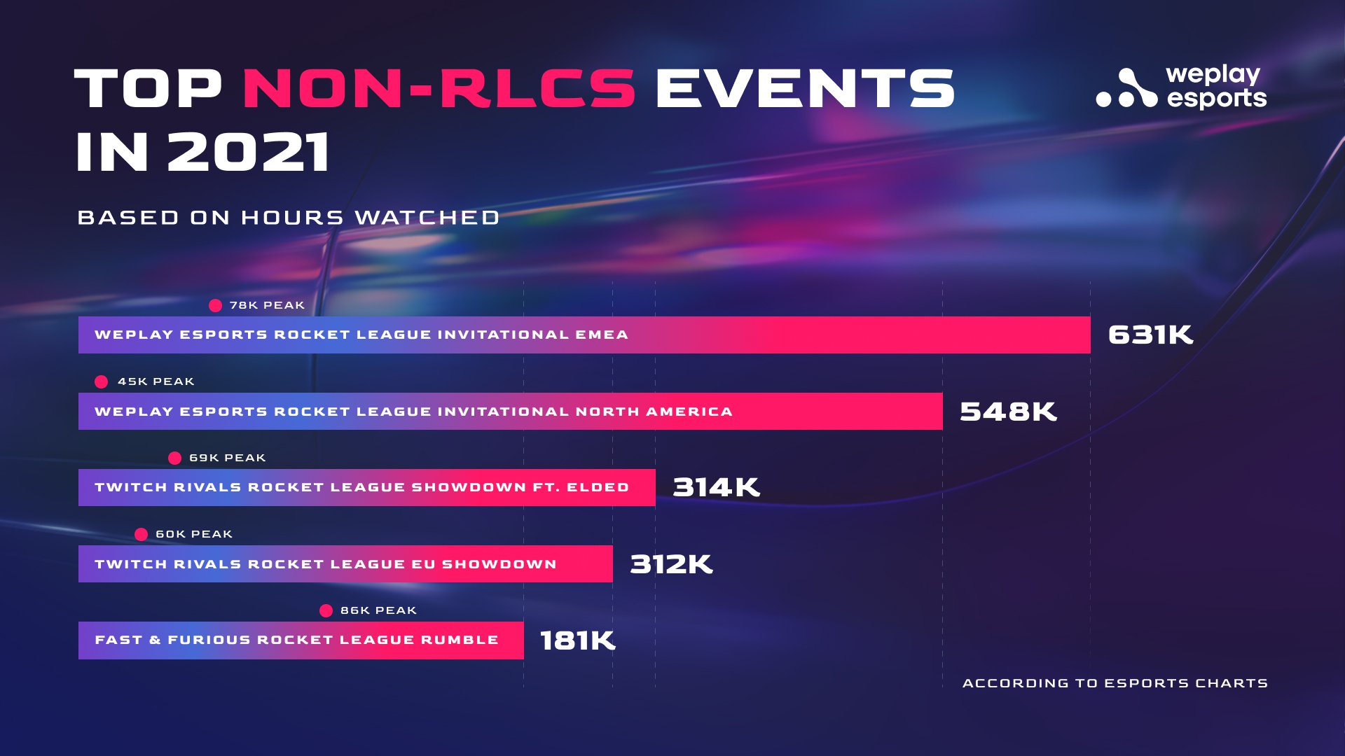 Top five Rocket League non-RLSC events by hours watched according to Esports Charts. Image: WePlay Holding