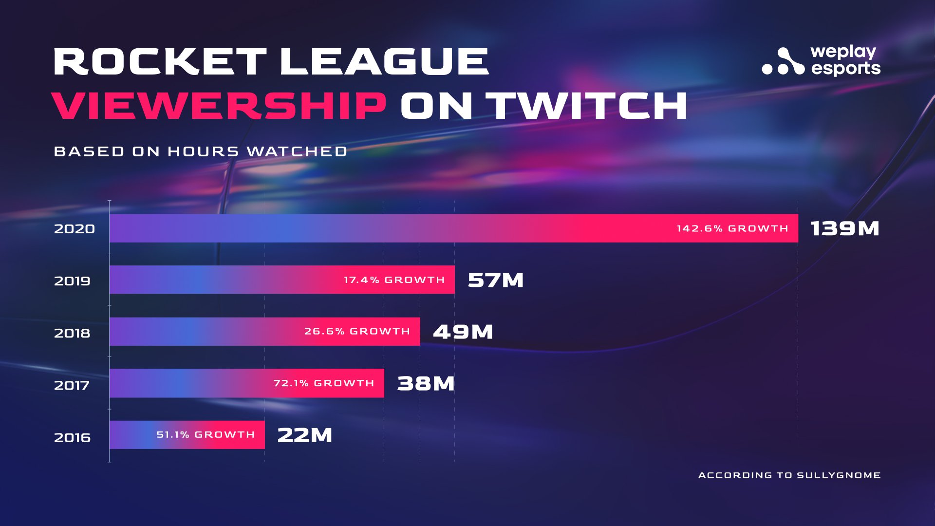 Rocket League viewership on Twitch based on hours watched according to SullyGnome. Image: WePlay Holding