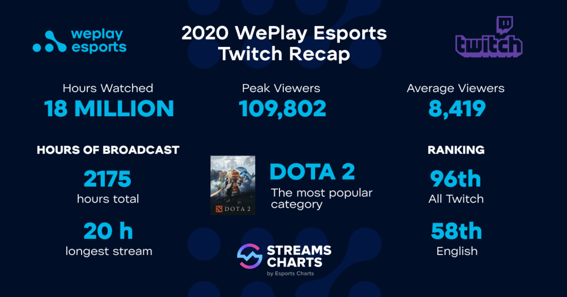 Статистика англоязычного канала WePlay Esports на Twitch в 2020 году
