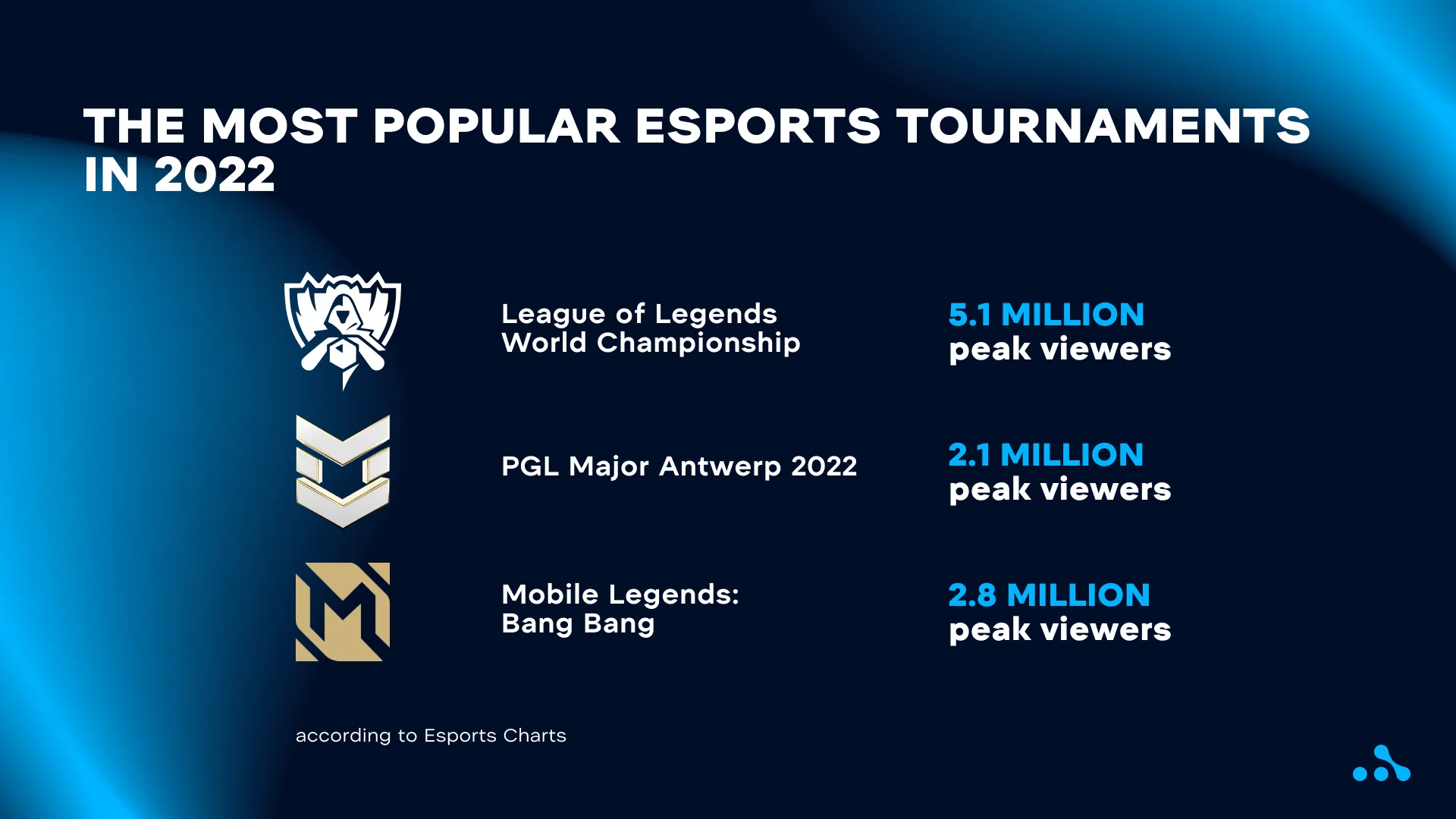 The most popular esports tournaments in 2022. Credit: WePlay Holding