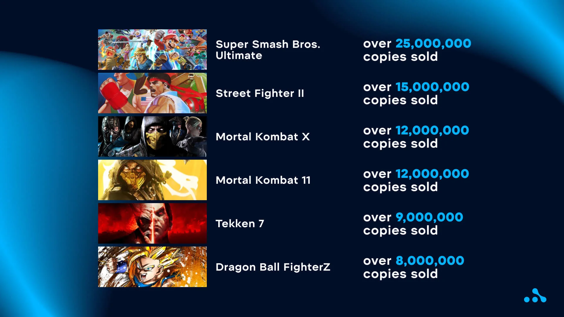 The most popular fighting games. Credit: WePlay Holding