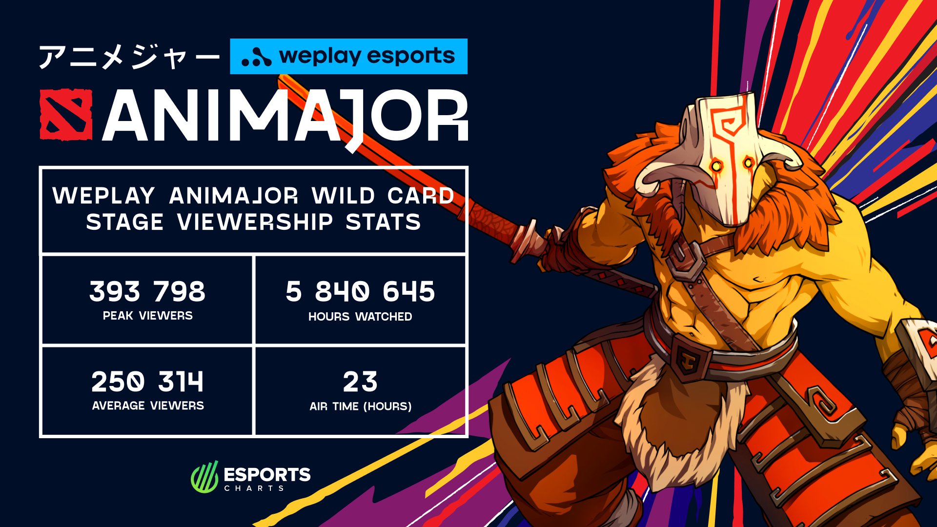 WePlay AniMajor: Trying to become the most viewed Dota 2 Major - Esports  Insider