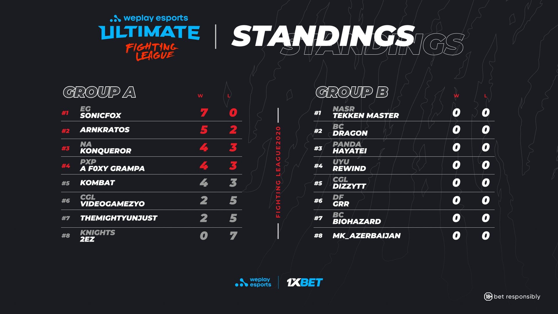 WePlay Ultimate Fighting League Season 1 MK11 Group A results.  Image: WePlay Holding