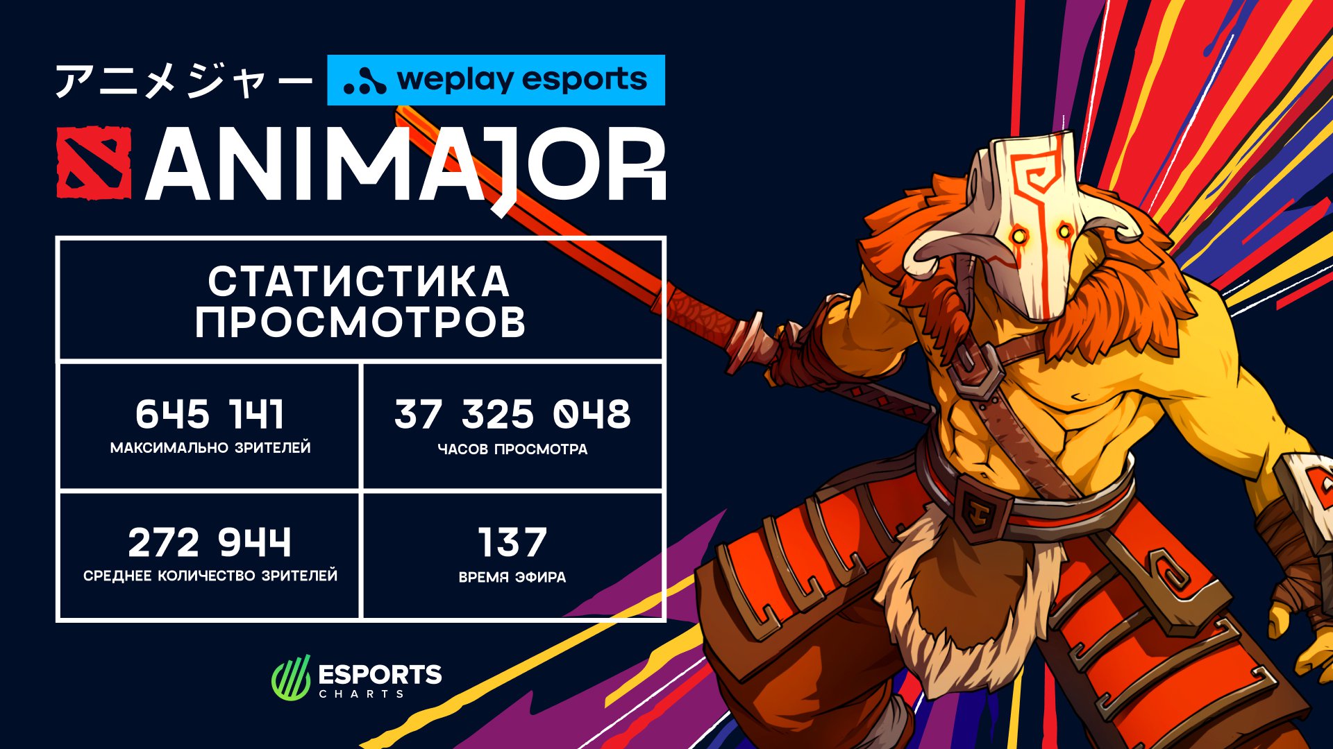 Статистика просмотров WePlay AniMajor. Изображение: WePlay Holding