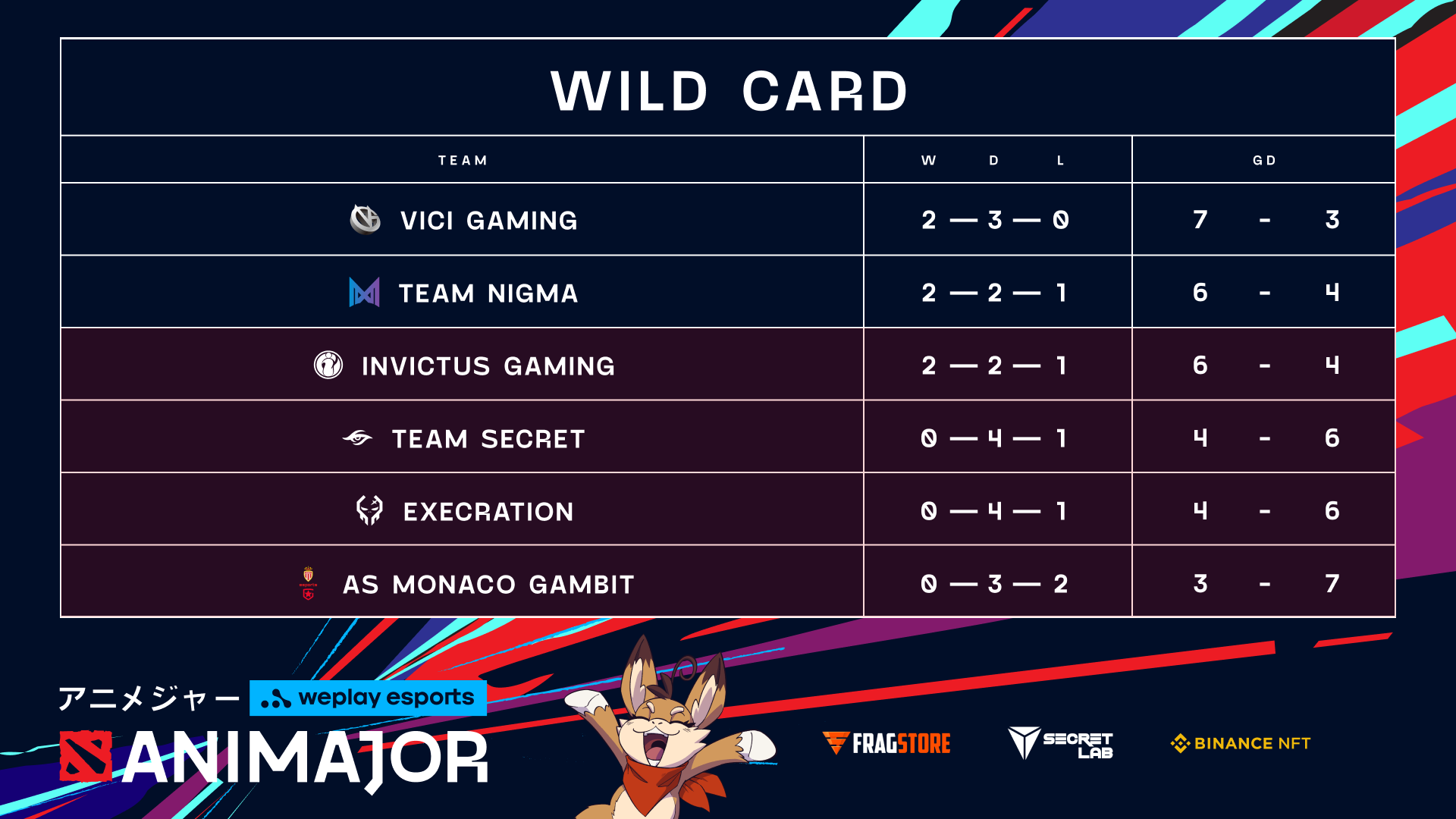 Окончательные результаты этапа Wild Card мажора WePlay AniMajor – Vici Gaming и Team Nigma выходят в групповой этап, в то время как остальные команды выбывают. Изображение: WePlay Holding