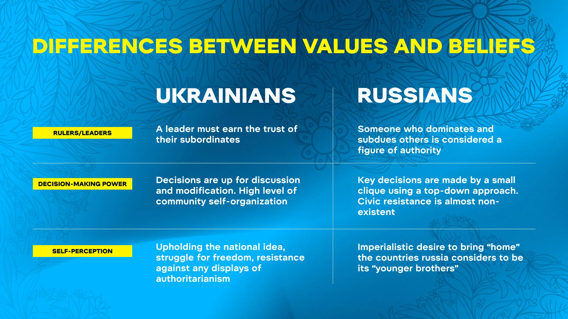 Differences between Ukrainians’ and russians’ values ​​and beliefs. Credit: Weplay Holding