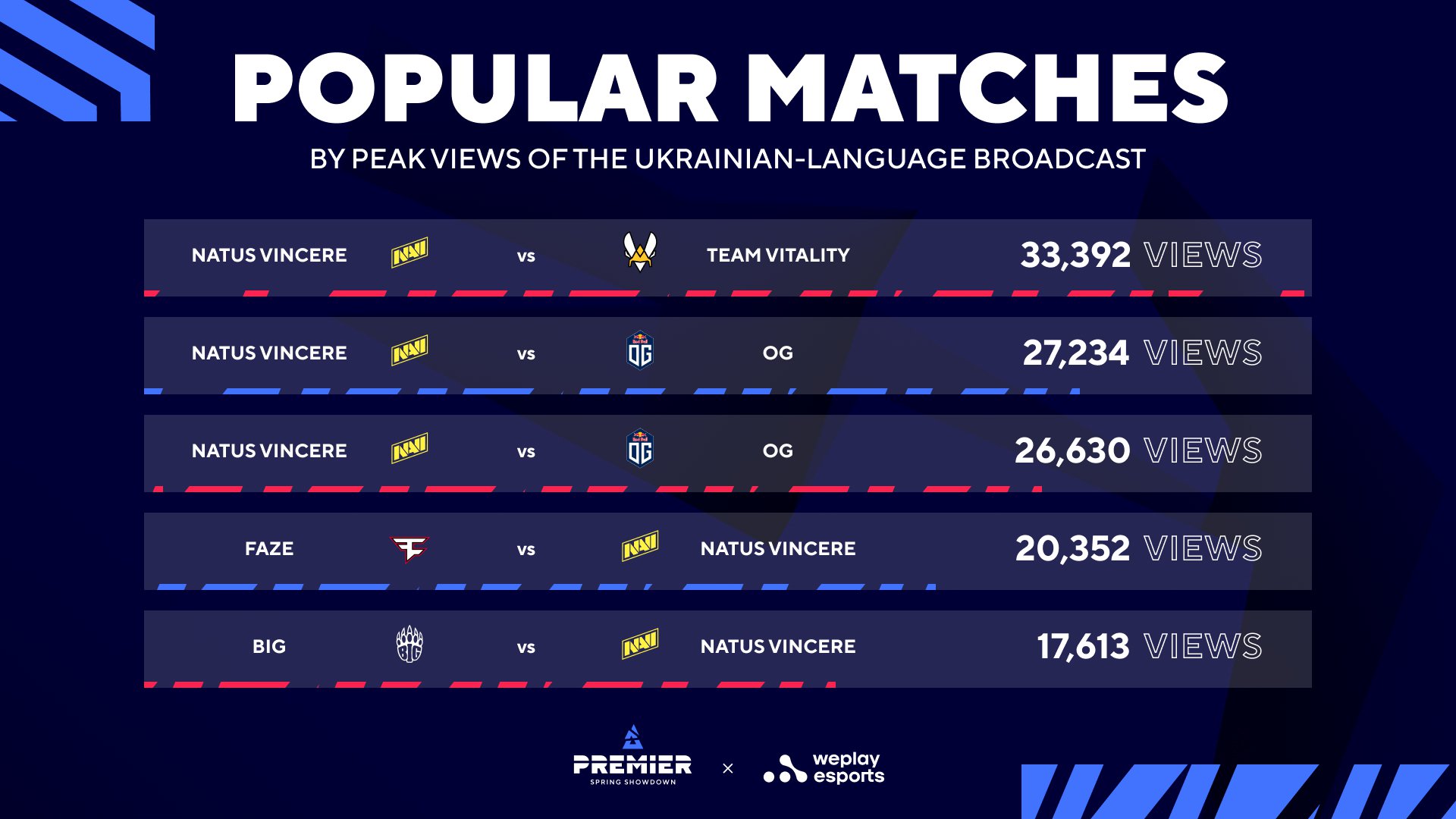 Popular matches by peak viewers of the Ukrainian-language broadcast of BLAST Premier 2022 Spring Finals. Visual: WePlay Holding