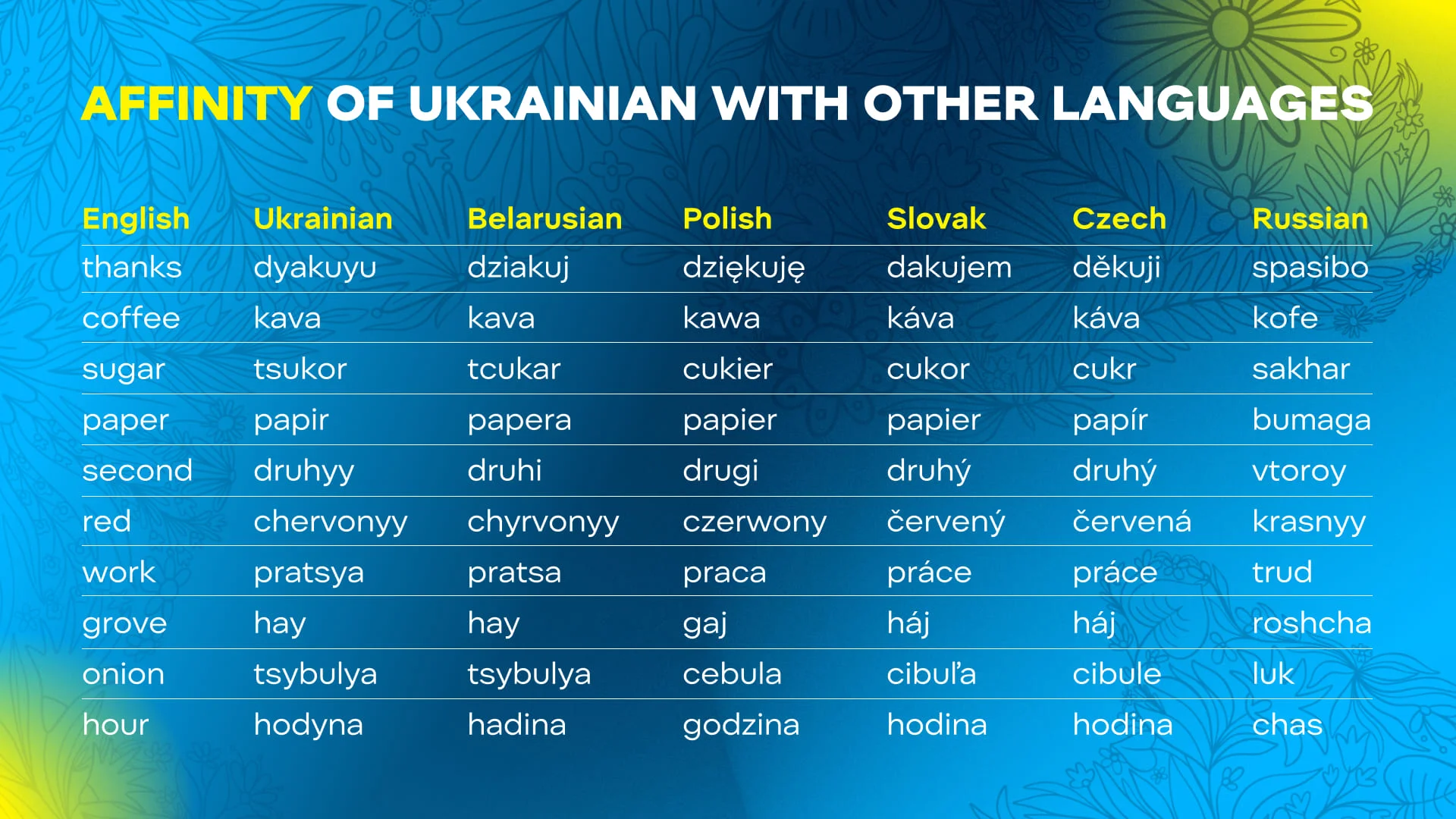 Affinity of Ukrainian with other languages. Credit: WePlay Holding